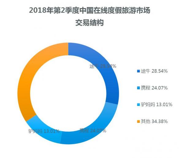 易觀：途牛Q2市場份額達(dá)28.54% 行業(yè)領(lǐng)先優(yōu)勢穩(wěn)定