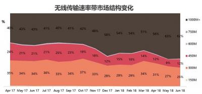 雙頻自動(dòng)優(yōu)選 華為路由WS5102開售