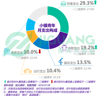 極光大數據：小鎮(zhèn)青年，其實和你認為的不一樣