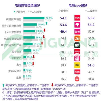 極光大數據：小鎮(zhèn)青年，其實和你認為的不一樣
