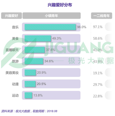 極光大數據：小鎮(zhèn)青年，其實和你認為的不一樣