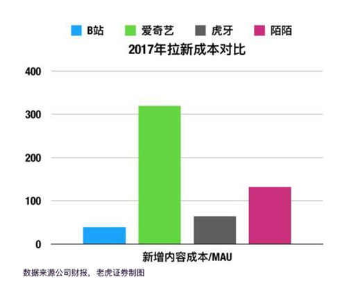 老虎證券：突破次元壁 B站能否成為中國(guó)的YouTube