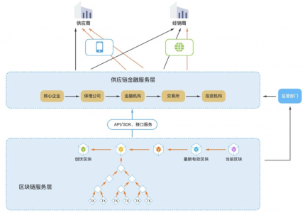 康佳融單平臺——區(qū)塊鏈+供應(yīng)鏈金融聯(lián)盟鏈落地
