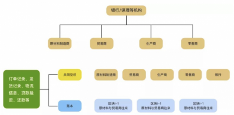 康佳融單平臺——區(qū)塊鏈+供應(yīng)鏈金融聯(lián)盟鏈落地