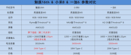 魅族16th一加6小米8續(xù)航對(duì)比，誰能笑到最后？