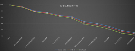 魅族16th一加6小米8續(xù)航對(duì)比，誰能笑到最后？