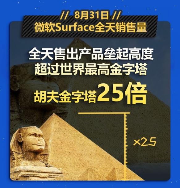 京東微軟超級(jí)新品日戰(zhàn)報(bào)出爐，Surface系列產(chǎn)品成績(jī)優(yōu)異
