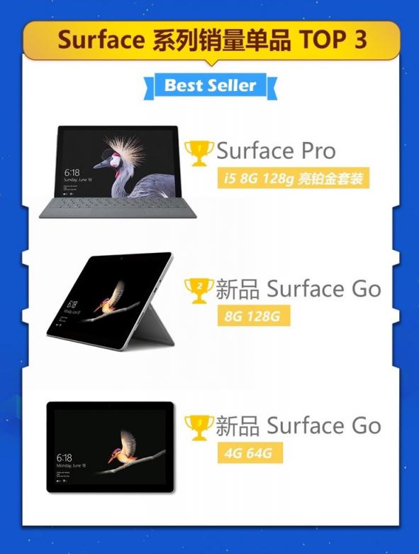 京東微軟超級(jí)新品日戰(zhàn)報(bào)出爐，Surface系列產(chǎn)品成績(jī)優(yōu)異