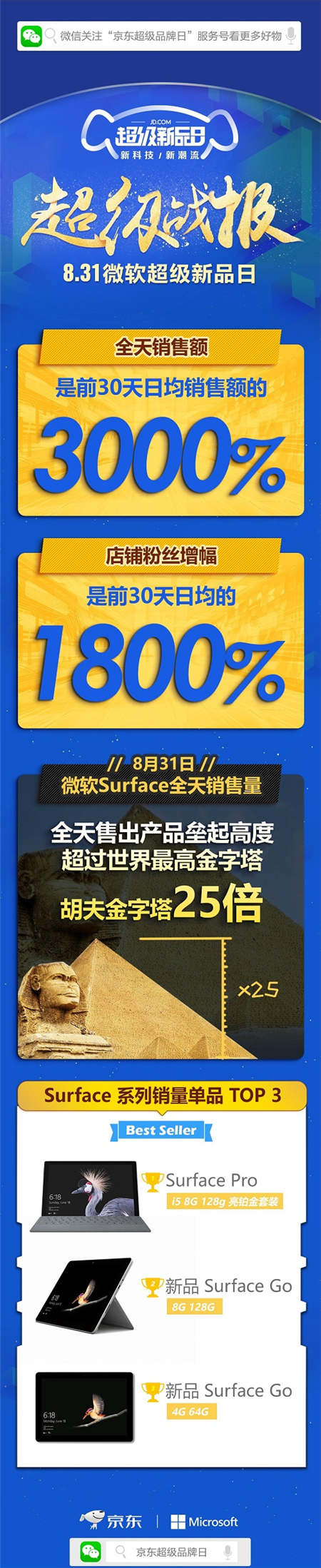 京東微軟超級(jí)新品日戰(zhàn)報(bào)出爐，Surface系列產(chǎn)品成績(jī)優(yōu)異