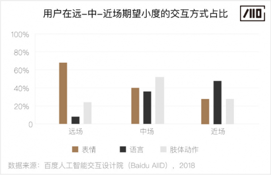 百度人工智能交互設(shè)計(jì)院：步步“動(dòng)”心——人-機(jī)器人的漸進(jìn)式交互研究