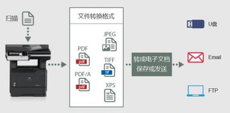 柯尼卡美能達(dá)推出黑白激光打印機和多功能一體機三款新品
