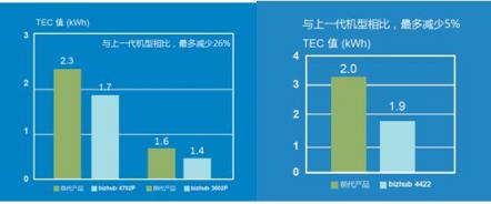 柯尼卡美能達(dá)推出黑白激光打印機和多功能一體機三款新品
