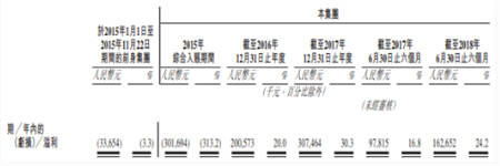 中手游赴港IPO：2018上半年?duì)I收6.73億，已儲備50款新游、94個IP