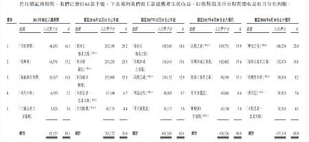 中手游赴港IPO：2018上半年?duì)I收6.73億，已儲備50款新游、94個IP