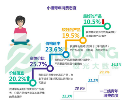 《小鎮(zhèn)青年》報(bào)告背后的思考：互聯(lián)網(wǎng)江湖還有哪些紅利？