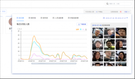 簡單靈活，盛開FRM人臉識別管理系統(tǒng)一鍵接入百種場景應(yīng)用