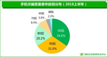 360安全大腦再引熱議 2018手機安全報告關(guān)注用戶隱私