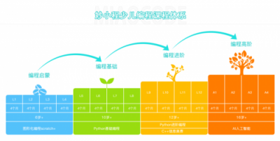 “妙小程”完成近千萬美金融資，打造有溫度的教育模式