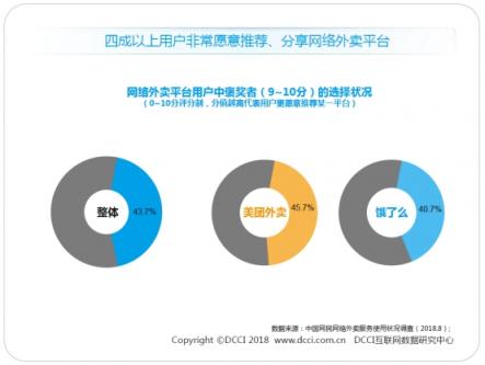 DCCI發(fā)布暑期外賣市場報告 美團外賣以63.3%市場份額領(lǐng)跑