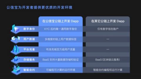 公信寶積極推動區(qū)塊鏈應(yīng)用創(chuàng)新，正式啟動布洛克城小應(yīng)用開發(fā)大賽