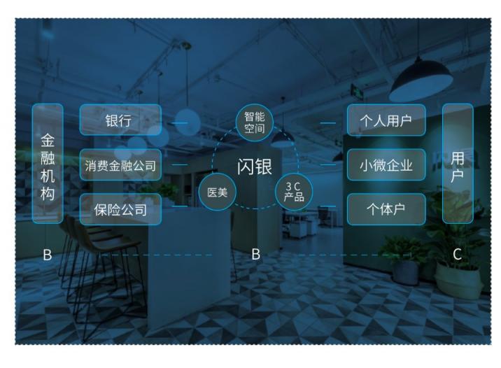 同為引領(lǐng)金融科技創(chuàng)新的B2B2C模式，京東金融和閃銀的區(qū)別在哪？