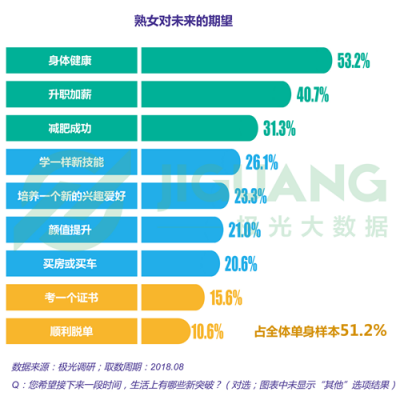 極光大數(shù)據(jù)：“她經(jīng)濟(jì)”時(shí)代崛起，熟女們的婚姻消費(fèi)觀都發(fā)生什么改變？