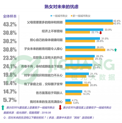 極光大數(shù)據(jù)：“她經(jīng)濟(jì)”時(shí)代崛起，熟女們的婚姻消費(fèi)觀都發(fā)生什么改變？