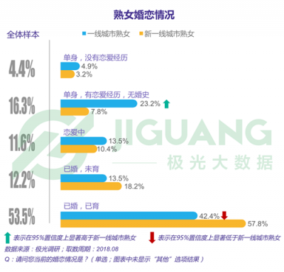 極光大數(shù)據(jù)：“她經(jīng)濟(jì)”時(shí)代崛起，熟女們的婚姻消費(fèi)觀都發(fā)生什么改變？