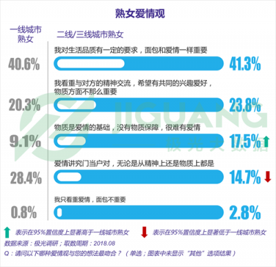 極光大數(shù)據(jù)：“她經(jīng)濟(jì)”時(shí)代崛起，熟女們的婚姻消費(fèi)觀都發(fā)生什么改變？
