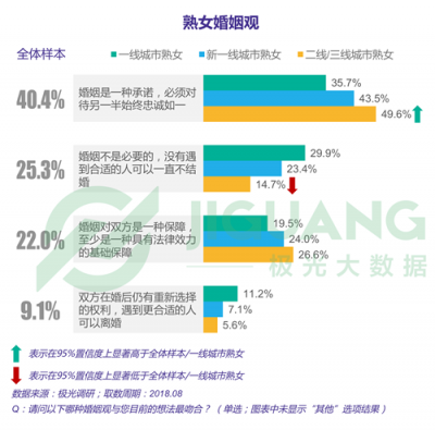 極光大數(shù)據(jù)：“她經(jīng)濟(jì)”時(shí)代崛起，熟女們的婚姻消費(fèi)觀都發(fā)生什么改變？