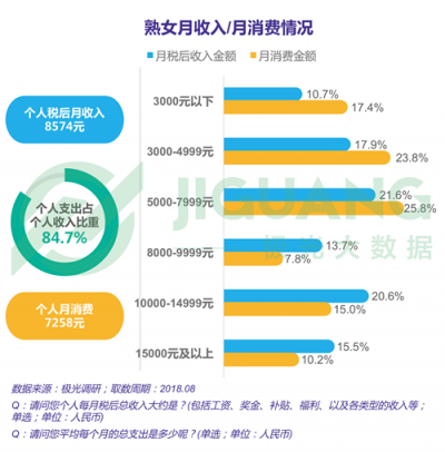 極光大數(shù)據(jù)：“她經(jīng)濟(jì)”時(shí)代崛起，熟女們的婚姻消費(fèi)觀都發(fā)生什么改變？