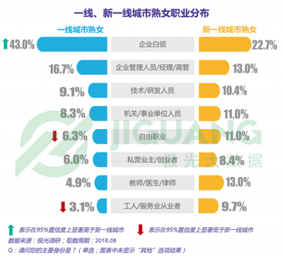 極光大數(shù)據(jù)：“她經(jīng)濟(jì)”時(shí)代崛起，熟女們的婚姻消費(fèi)觀都發(fā)生什么改變？