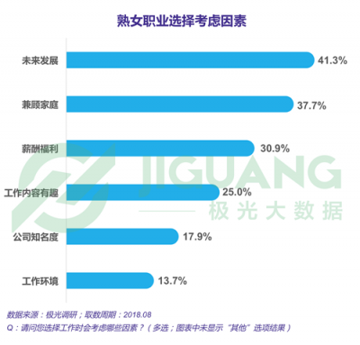 極光大數(shù)據(jù)：“她經(jīng)濟(jì)”時(shí)代崛起，熟女們的婚姻消費(fèi)觀都發(fā)生什么改變？