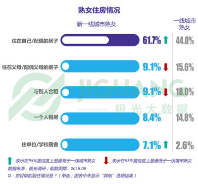 極光大數(shù)據(jù)：“她經(jīng)濟(jì)”時(shí)代崛起，熟女們的婚姻消費(fèi)觀都發(fā)生什么改變？