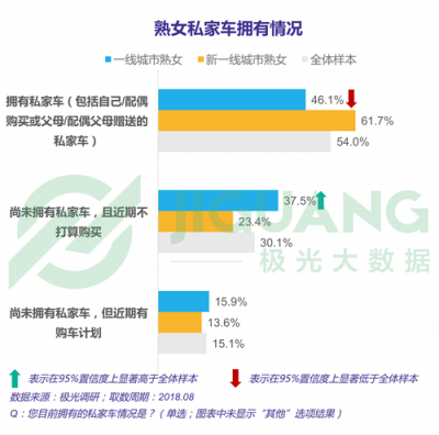 極光大數(shù)據(jù)：“她經(jīng)濟(jì)”時(shí)代崛起，熟女們的婚姻消費(fèi)觀都發(fā)生什么改變？