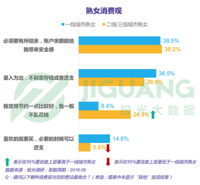 極光大數(shù)據(jù)：“她經(jīng)濟(jì)”時(shí)代崛起，熟女們的婚姻消費(fèi)觀都發(fā)生什么改變？