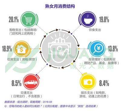極光大數(shù)據(jù)：“她經(jīng)濟(jì)”時(shí)代崛起，熟女們的婚姻消費(fèi)觀都發(fā)生什么改變？