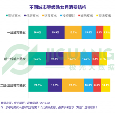 極光大數(shù)據(jù)：“她經(jīng)濟(jì)”時(shí)代崛起，熟女們的婚姻消費(fèi)觀都發(fā)生什么改變？