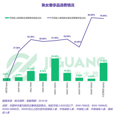 極光大數(shù)據(jù)：“她經(jīng)濟(jì)”時(shí)代崛起，熟女們的婚姻消費(fèi)觀都發(fā)生什么改變？