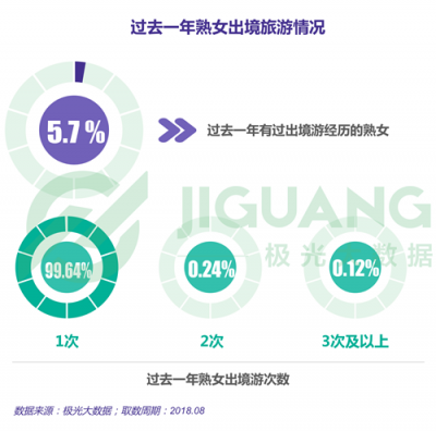 極光大數(shù)據(jù)：“她經(jīng)濟(jì)”時(shí)代崛起，熟女們的婚姻消費(fèi)觀都發(fā)生什么改變？
