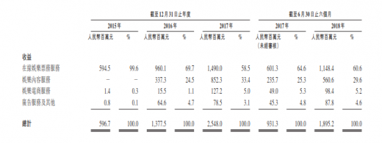 成立5年的貓眼拿什么闖關港股IPO？