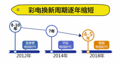 超齡彩電炸瞎眼！蘇寧這輪“換新”風暴來得好