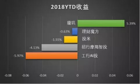 智能投顧在中國真的水土不服嗎？