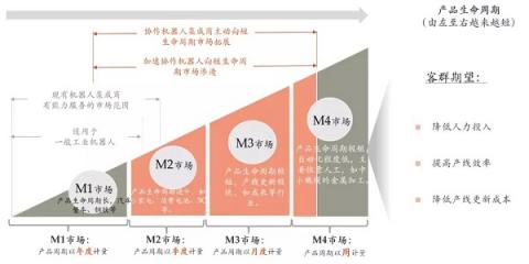 【專(zhuān)訪】協(xié)作機(jī)器人與柔性制造下短生命周期市場(chǎng)的共生 ——王家鵬