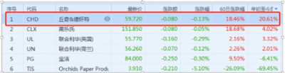 富途證券：小市值股搶風(fēng)頭，家化丘奇如何超車寶潔?