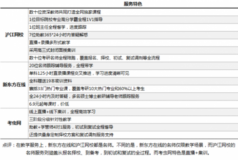 在線考研哪家強(qiáng)？滬江網(wǎng)校VS新東方在線VS考蟲(chóng)網(wǎng)