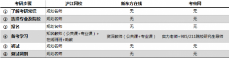 在線考研哪家強(qiáng)？滬江網(wǎng)校VS新東方在線VS考蟲(chóng)網(wǎng)