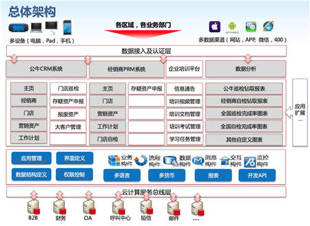 神州云動(dòng):CRM助力制造業(yè)實(shí)現(xiàn)萬(wàn)家門店精準(zhǔn)管理