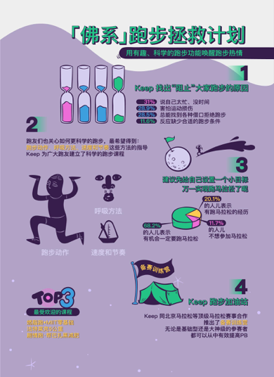 成都人民跑步是為了消食？Keep的用戶圖鑒有點(diǎn)意思