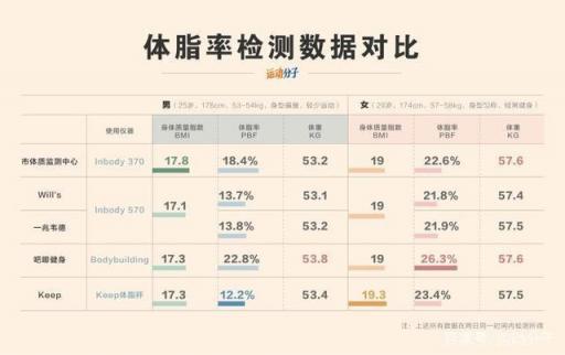Keep 體脂秤肉身評測：顏值在線，體脂率等數(shù)據(jù)是否精準？
